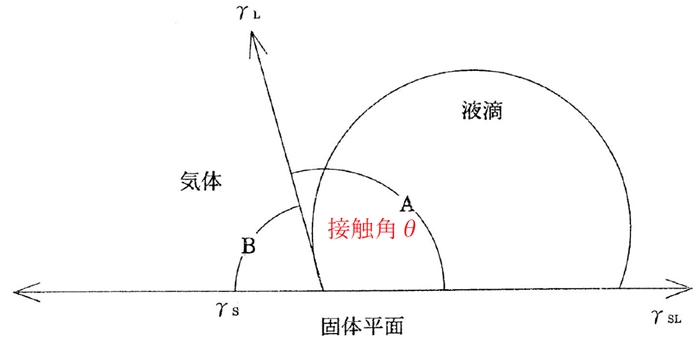 医薬品粉体のぬれ及び吸湿に関する記述 101回薬剤師国家試験問174